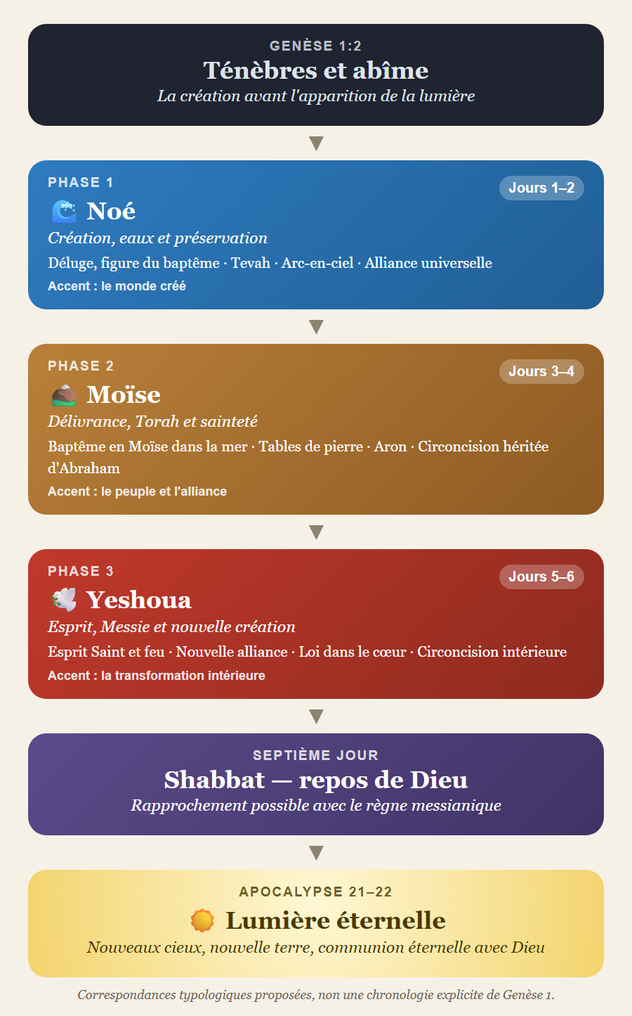 Des ténèbres de Genèse 1:2 à la lumière éternelle d'Apocalypse 21–22